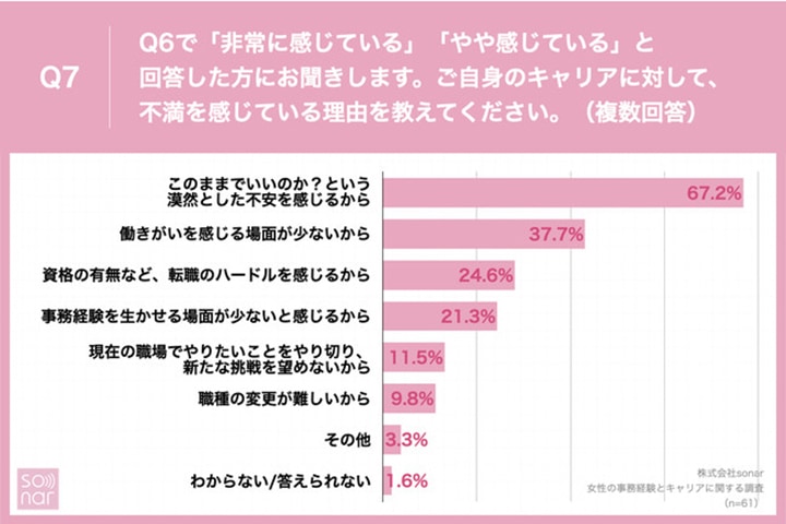 事務職女性の半数が キャリアに不満を感じる と回答 その理由とは ローリエプレス