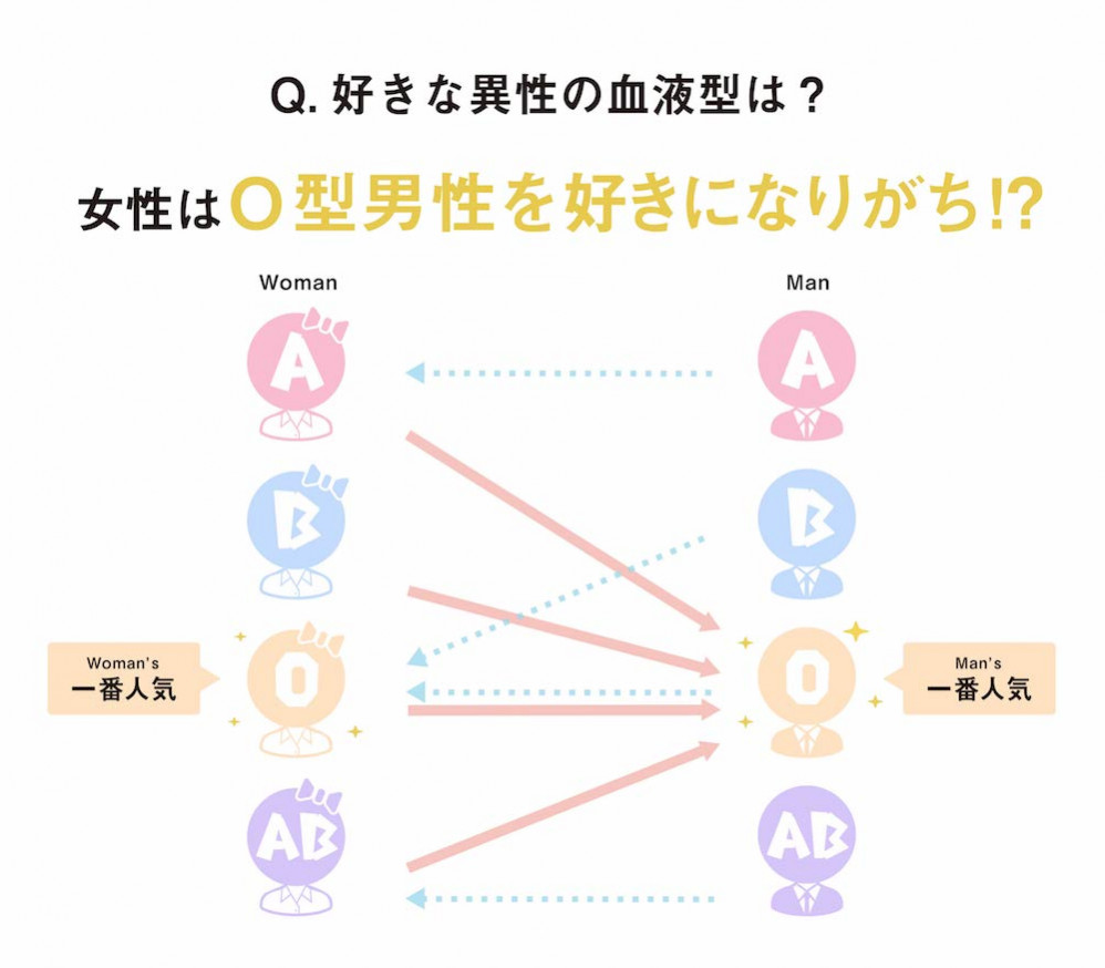 彼氏と結婚相手では求める血液型が違う 男女の血液型の関係は ローリエプレス