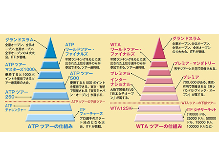グランドスラム 世界ランキング テニスプロ大会の仕組み 15年6月29日 エキサイトニュース