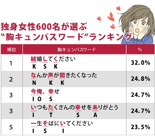 独身女性が選んだ 胸キュンパスワード 16年9月29日 エキサイトニュース