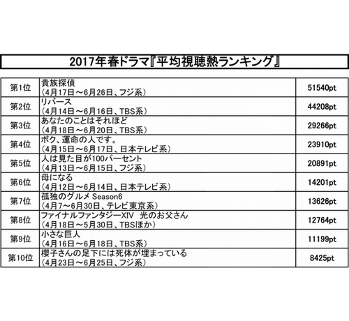 春ドラマ平均 視聴熱 ランキング 1位は 17年7月22日 エキサイトニュース