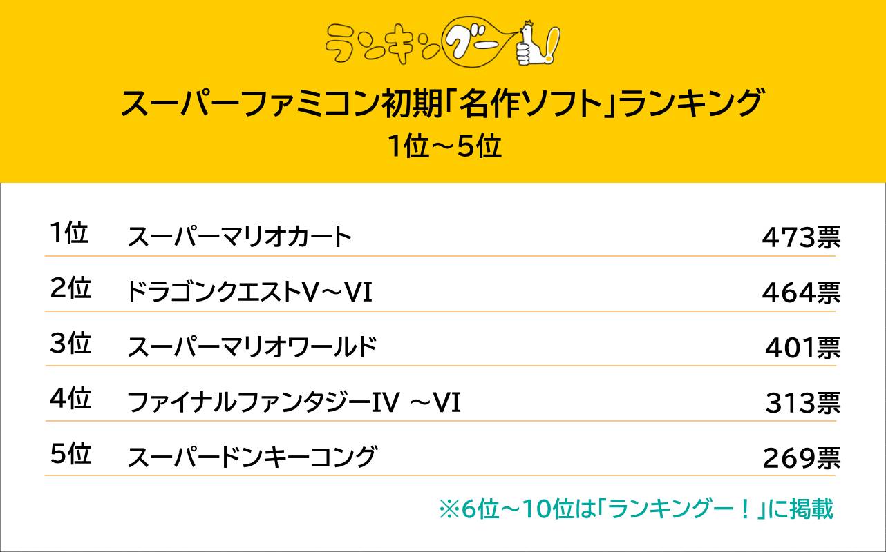 スーパーファミコン ソフト スーパーファミコン初期の「名作ソフト」ランキング！『ドラクエ』を