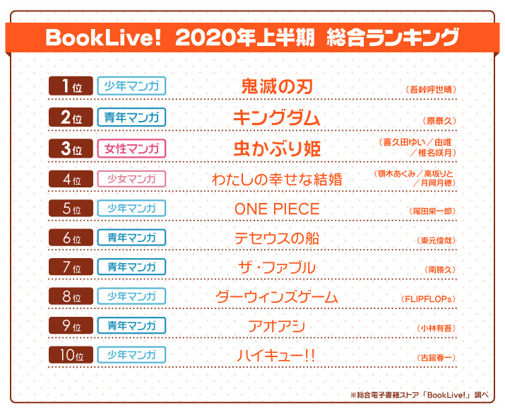 5年連続1位の キングダム を抑え1位に輝いたのは 年 上半期漫画ランキング 発表 年6月27日 エキサイトニュース