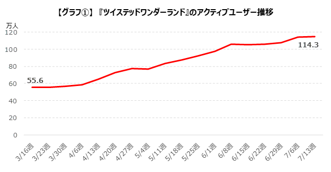 データで見る ツイステ 層がかぶってるアプリやユーザーが増える理由を分析したデータが公開 年8月18日 エキサイトニュース 2 4