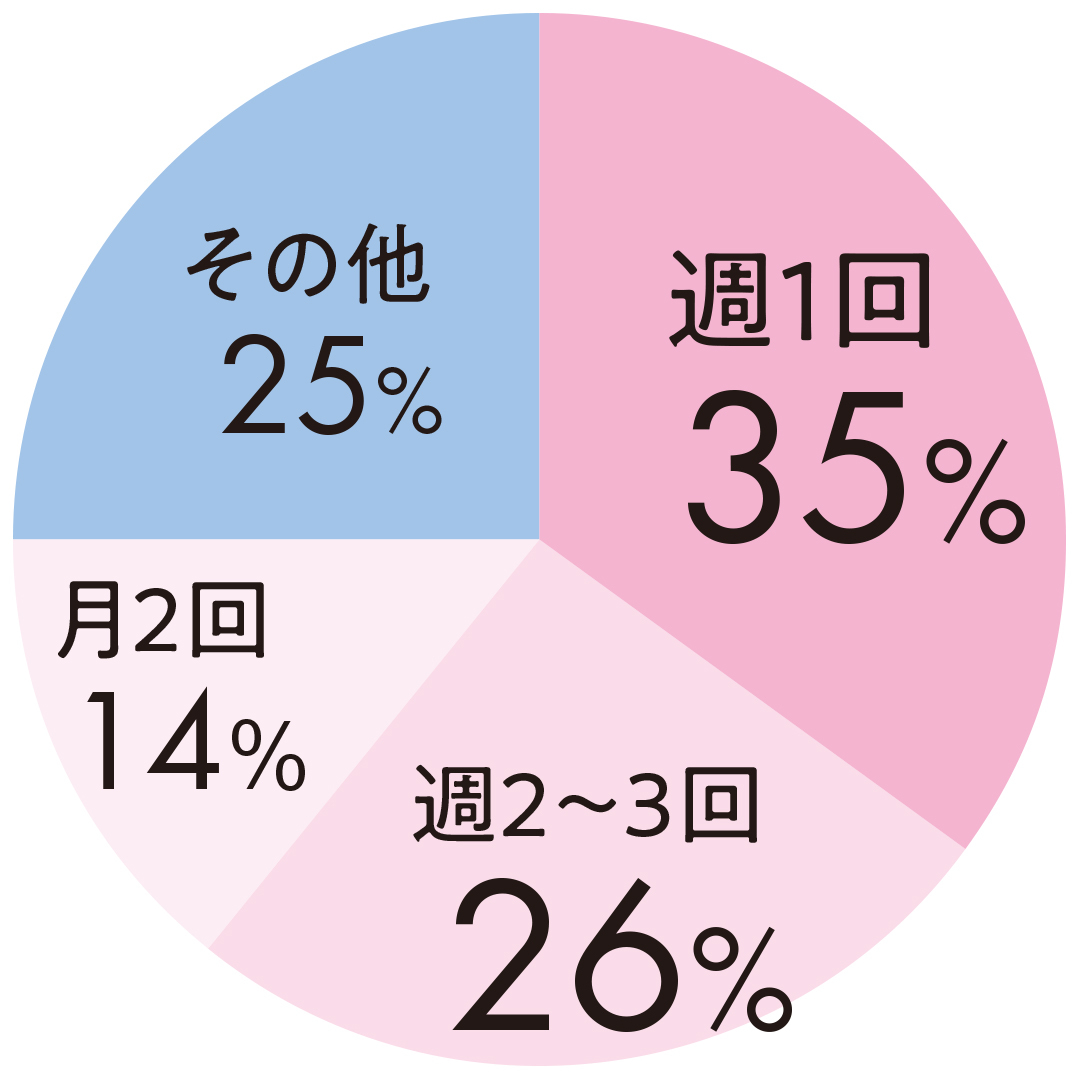 みんなの ムダ毛処理事情 21 処理方法 頻度 おすすめアイテムを徹底調査 ローリエプレス