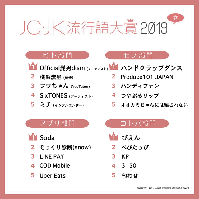 ぴえん Kp Jc Jkが選ぶ 19年の流行語大賞 発表 3150 匂わせ Etc 19年12月11日 エキサイトニュース 2 4