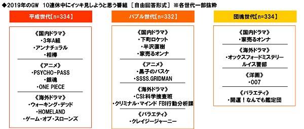 Gwにイッキ見したいアニメは 銀魂 は平成世代 バブル世代にはあのジャンプ作品が人気 19年4月7日 エキサイトニュース