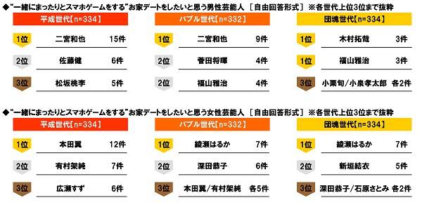 一緒にゲームしたい芸能人 を発表 二宮和也 本田翼 山田孝之 1位に輝いたのは 19年4月7日 エキサイトニュース