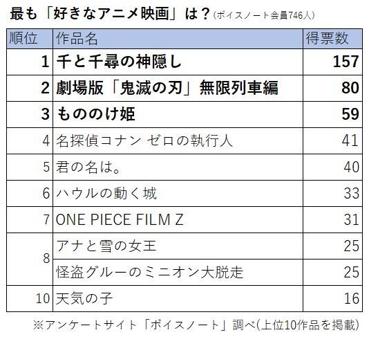 第３位は もののけ姫 アニメ映画人気ランキング 第１位は 鬼滅の刃 は何位 2021年5月4日 エキサイトニュース