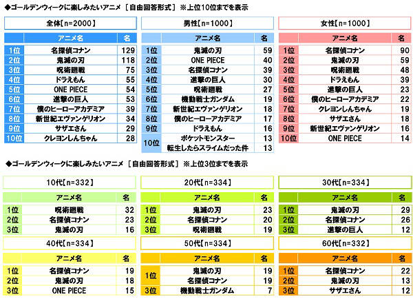 Gwに楽しみたいアニメ 鬼滅の刃 は2位 1位に輝いたのは 呪術廻戦 は何位 21年5月2日 エキサイトニュース Gwに楽しみたいアニメ 鬼滅の刃 は2位 1位に輝いたのは 呪術廻戦 は何位 21年5月2日 エキサイトニュース