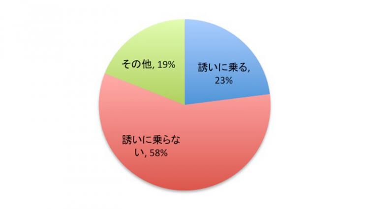 もしも好みの男性に食事に誘われたら 夫に内緒で行く 妻は2割 2020年6月4日 エキサイトニュース