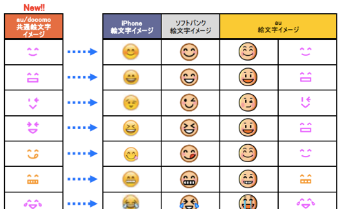 ドコモが絵文字をリニューアル Android 4 4以降の端末向けに Docomo Au共通絵文字 提供開始 14年5月15日 エキサイトニュース