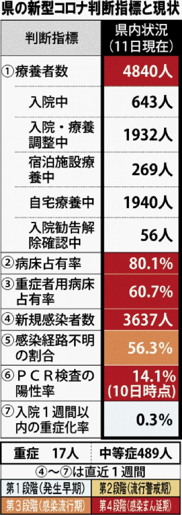 沖縄のコロナ感染者数、1カ月で1万人超の可能性　「これまでにない速さで拡大中」と県 (2021年8月12日) - Vimarsana News