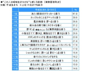 平成生まれが この人は昭和生まれだな と感じる言動ベスト15 18年5月10日 エキサイトニュース