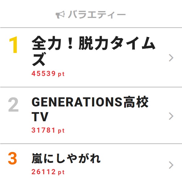 ザテレビジョン の新指標 視聴熱 バラエティーでは山ちゃん効果で 全力 脱力タイムズ が1位 19年6月11日 エキサイトニュース