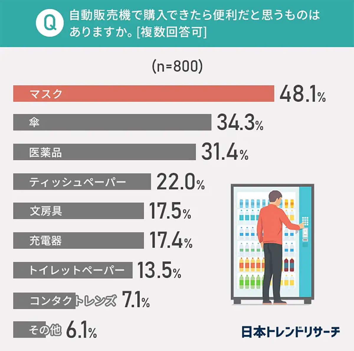 自販機で買えたらいいものランキング 約5割の人が望む1位のアイテムは 22年3月7日 エキサイトニュース