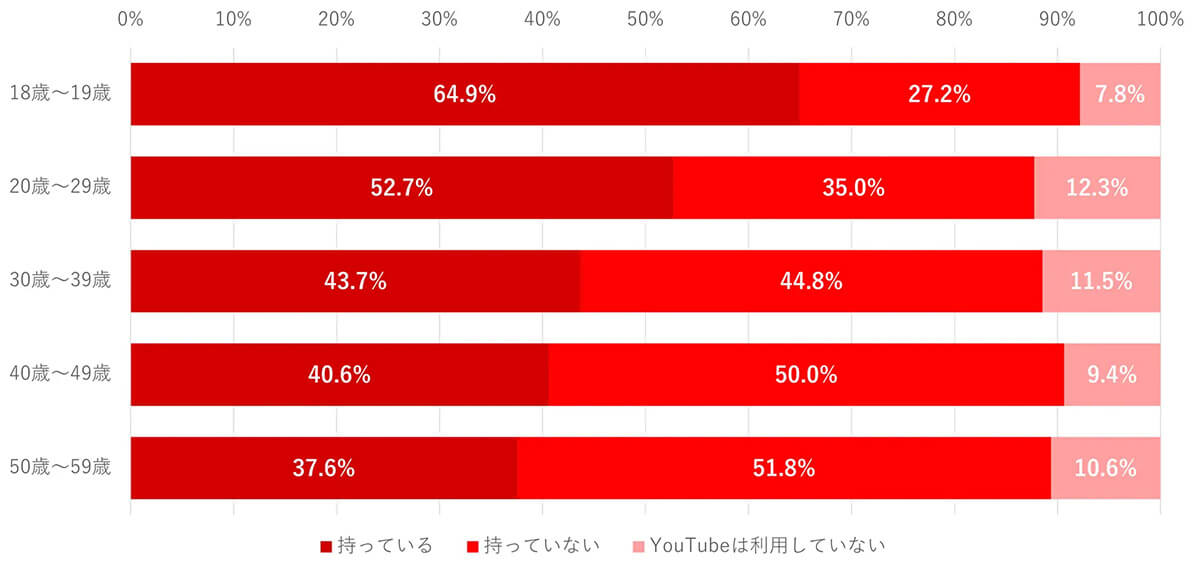 収益化は難しい Youtuberの 平均月収 アンケート結果から大多数が お小遣いレベル と判明 22年4月16日 エキサイトニュース