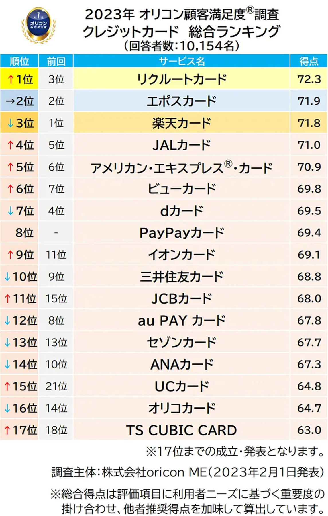 23年クレカ満足度ランキング、1位はなんとリクルートカード！その理由