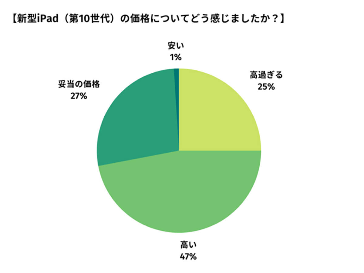  Apple、新型iPadのバッテリーレベルが100%を超えても充電が継続されることについて説明