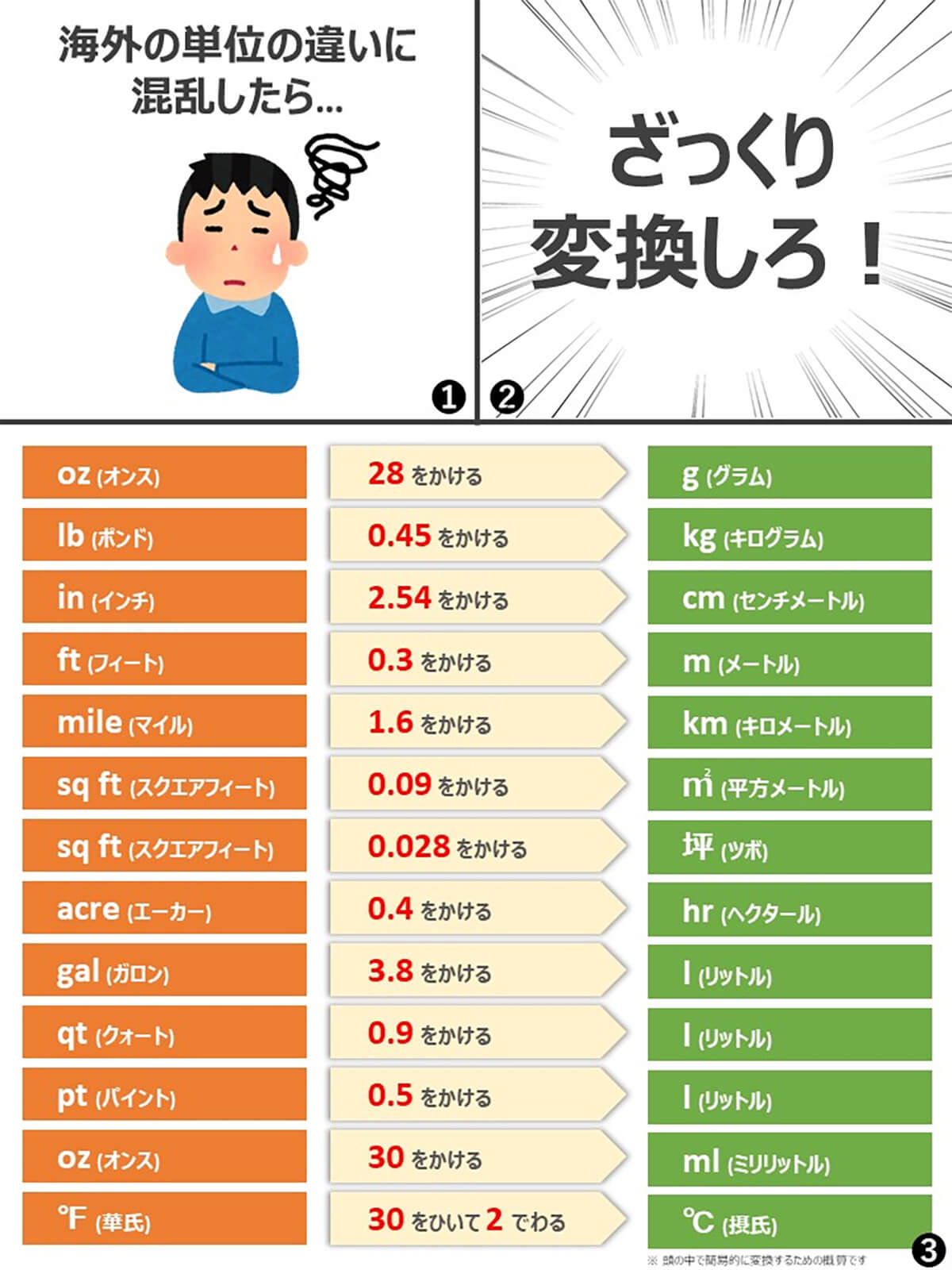 アメリカと日本 単位の違いを知ってる 便利な単位早見表が話題 22年10月日 エキサイトニュース