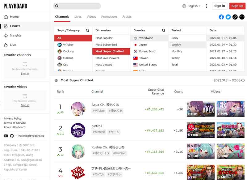 スパチャ 投げ銭 で稼いでいるvtuber世界ランキング 5位沙花叉クロヱ 4位luca Kaneshiro 3位vox Akuma 2位潤羽るしあ 1位は 2月1週目 22年2月8日 エキサイトニュース