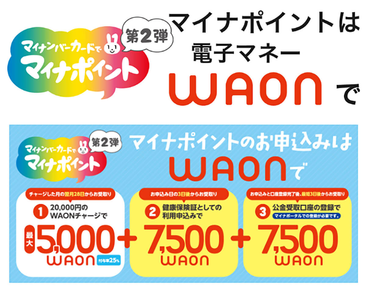 マイナポイント第2弾「WAON」なら通常に加え最大1万5,000ポイントが