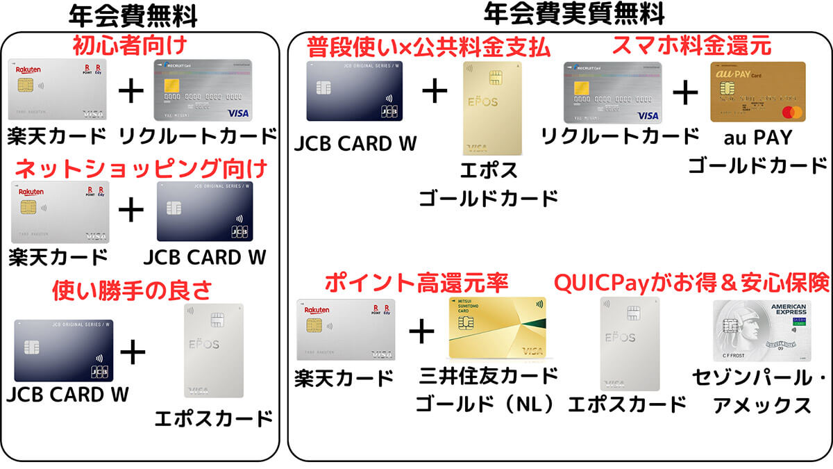 2023年最新】クレジットカード最強の2枚！年会費・還元率・付帯保険別