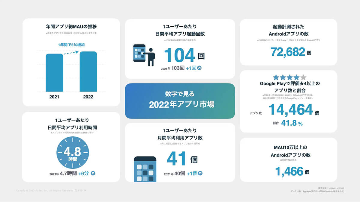 Z世代のSNS利用時間は40代の約3倍! 動画アプリなど平均利用時間は4.8