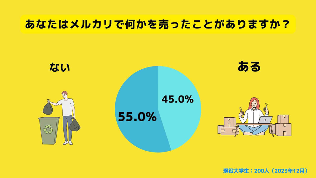 メルカリ「購入前にいくらで売れるかを調べる」大学生は約6割