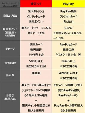 楽天ペイ」と「PayPay」の比較まとめのツイートに注目集まる！ (2022年7月2日) - エキサイトニュース