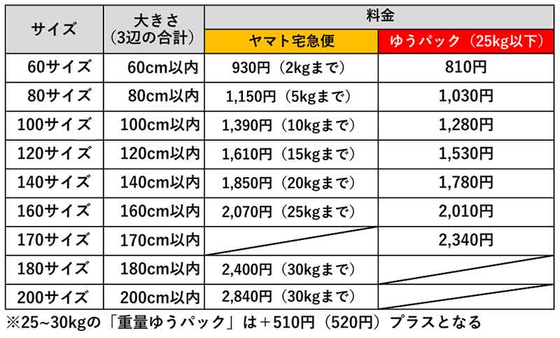 ゆうパックや宅急便などの配送料金を節約する裏ワザ6選 実は最大210円も安くなる!! (2022年1月17日) - エキサイトニュース