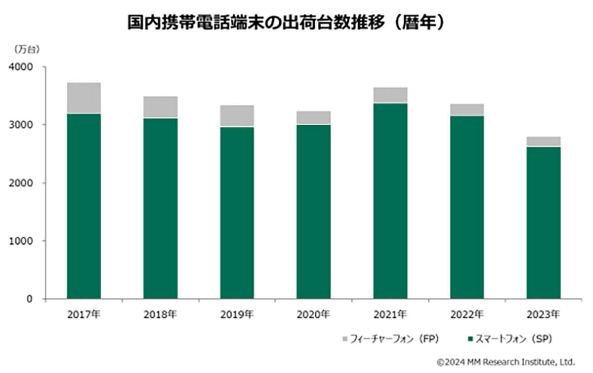 23年携帯電話/スマホ出荷台数シェア1位は12年連続Apple、一方で総出荷台数は過去最少 (2024年2月10日) エキサイトニュース