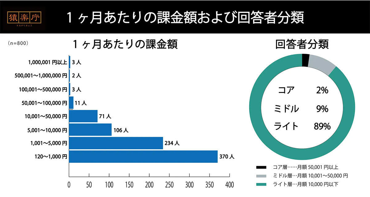最も 課金した モバイルゲームランキング 3位 モンスト 2位 ツムツム を上回るポチした1位は 22年3月15日 エキサイトニュース 最も 課金した モバイルゲームランキング 3位 モンスト 2位 ツムツム を上回るポチした1位は 22年3月15日 エキサイトニュース
