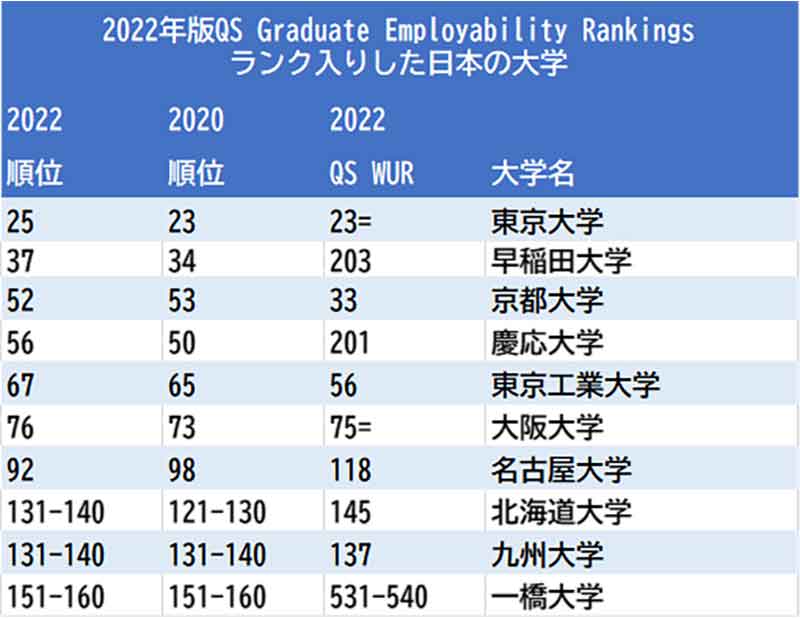 就職パフォーマンス能力世界大学ランキング 日本版3位 慶應義塾大学 2位 京都大学 1位は 21年10月6日 エキサイトニュース