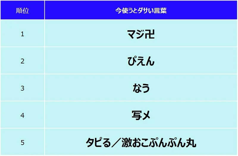 若者が思う 大人が今使っているとダサい言葉 ランキング 4位 写メ 3位 なう 2位 ぴえん 1位は 22年2月13日 エキサイトニュース