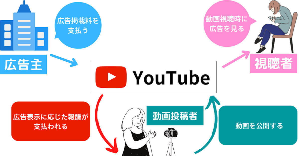 YouTubeで「100万回再生」されたときの収益/広告収入の目安 | 最大50万円！注意点も (2022年12月28日) - エキサイトニュース