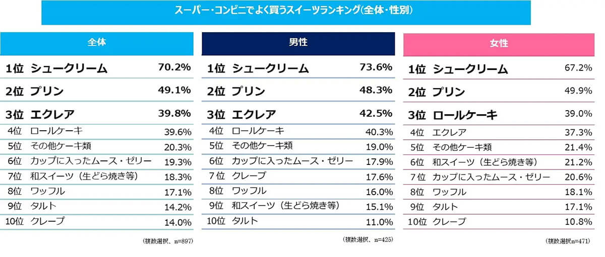 1 000人に聞いた スーパー コンビニのスイーツ好き 都道府県別ランキング 2位広島県を上回った1位は 22年3月7日 エキサイトニュース