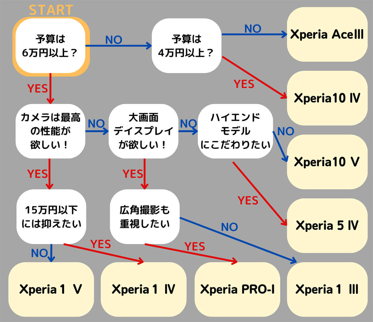 最新図解】Xperiaの機種はどれがいい？予算・カメラ性能別にすぐ