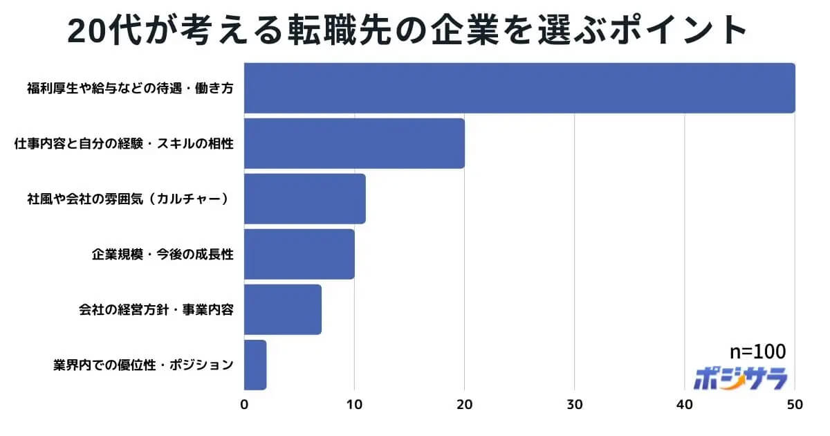 20代が転職で重視するのは？ 2位「仕事内容・スキル」1位は？【ポジサラ調べ】 2023年5月15日 エキサイトニュース