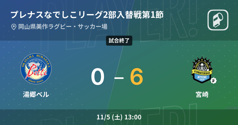 プレナスなでしこリーグ2部入替戦第1節 宮崎が湯郷ベルを突き放しての勝利 22年11月5日 エキサイトニュース プレナスなでしこリーグ2部入替戦第1節 宮崎が湯郷ベルを突き放しての勝利 22年11月5日 エキサイトニュース