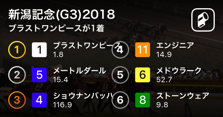 新潟記念 G3 18新潟11r ブラストワンピースが1着 18年9月2日 エキサイトニュース