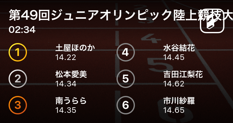 土屋ほのか 軽井沢中 が準決勝トップ通過 女子b100mh準決勝 第49回ジュニアオリンピック陸上競技大会 18年10月14日 エキサイトニュース