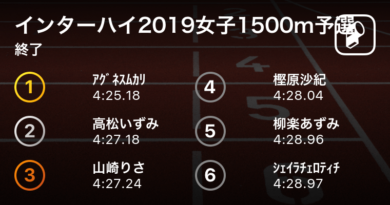 ｱｸﾞﾈｽﾑｶﾘ 倉敷 が4 25 18で予選トップ通過 インターハイ19女子1500m予選 19年8月4日 エキサイトニュース