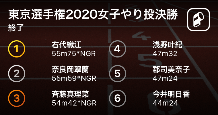 右代織江が55m75の大会新記録で優勝 3位までが大会新のハイレベルな戦いに 東京陸上選手権女子やり投決勝 年7月24日 エキサイトニュース