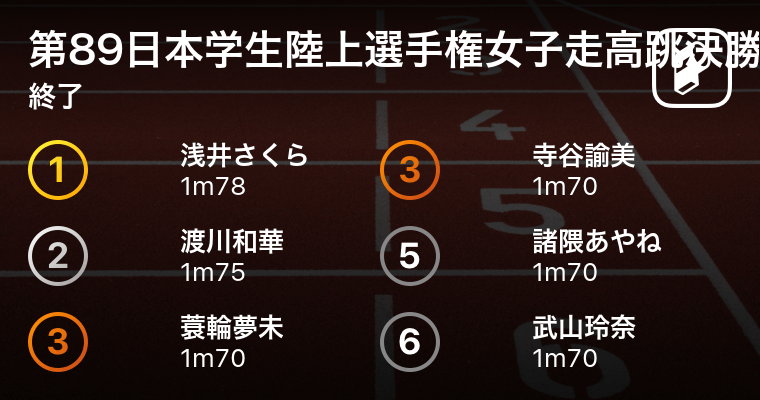 浅井さくら 筑波大 が1m78で見事優勝 第回日本インカレ女子走高跳決勝 年9月12日 エキサイトニュース