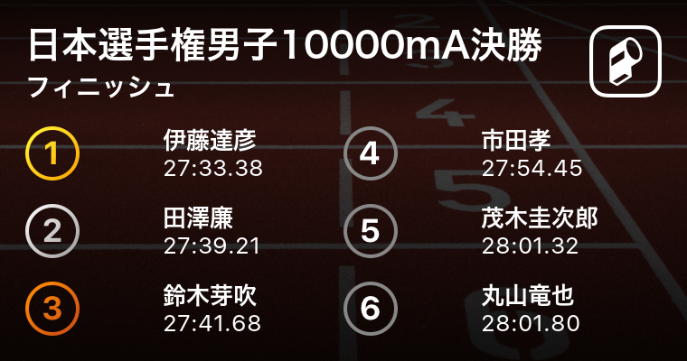 伊藤達彦が27 33 38で見事優勝 代表内定を決める 続いた田澤鈴木の駒大勢も好記録 第105回日本選手権男子ma組 21年5月3日 エキサイトニュース