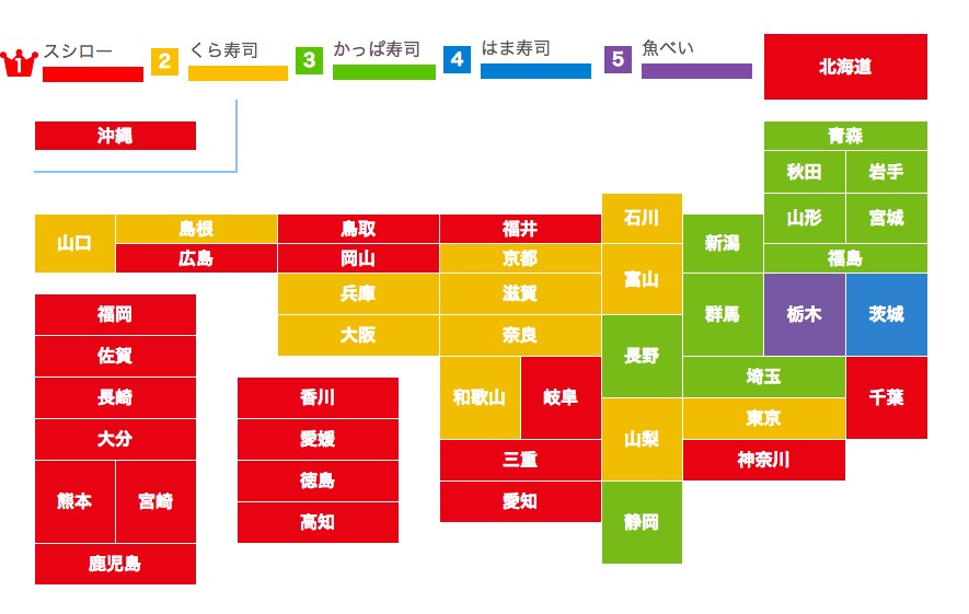 あなたにとって 回転寿司チェーン店 といえばどこ 地域によってかなり意見が分かれる結果に 17年2月26日 エキサイトニュース