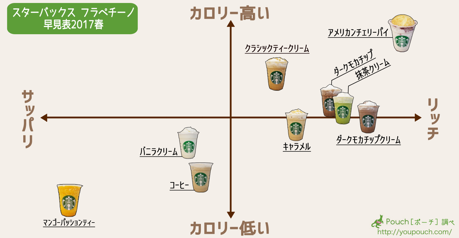 スタバの フラペチーノ早見表 を作ったよ カロリーとリッチ感がひとめでわかります 17春バージョン 17年5月3日 エキサイトニュース