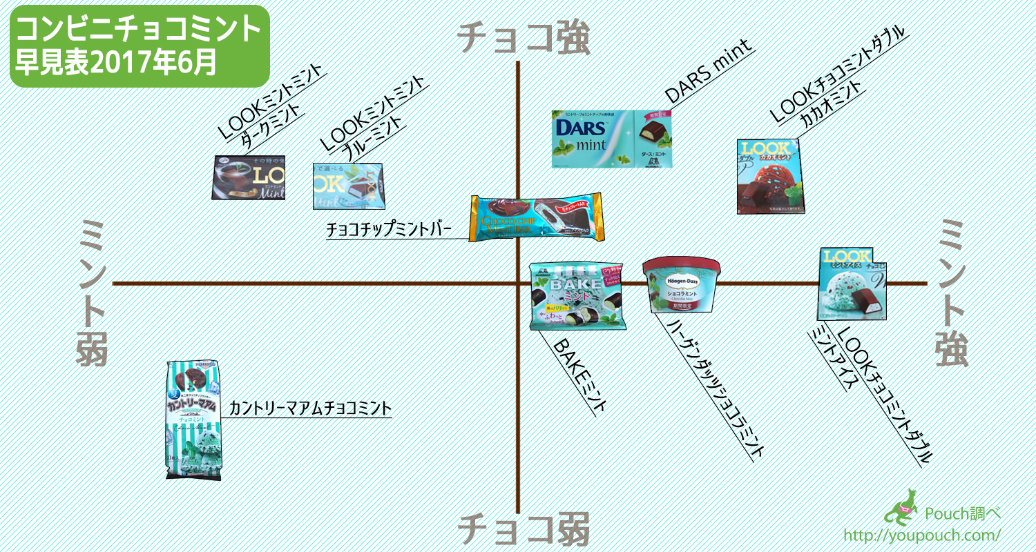 コンビニで買える チョコミント の早見表できたよー チョコ感とミント感がひとめでわかります 17年6月バージョン 17年6月日 エキサイトニュース