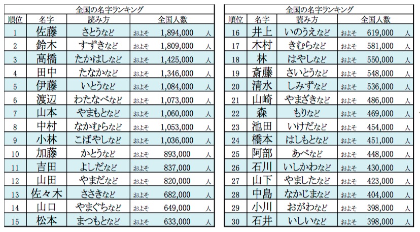 珍しくない名字 ランキングトップはこれ 堂々の1位は 佐藤 さんでした 17年7月10日 エキサイトニュース